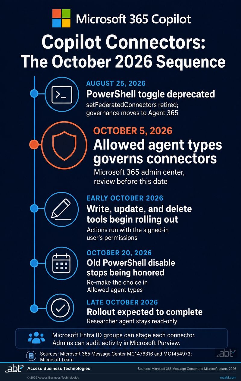 Microsoft 365 Copilot connectors timeline for October 2026 with Microsoft branding. August 25: the setFederatedConnectors PowerShell toggle is deprecated and governance moves to Agent 365. October 5: Allowed agent types governs connectors in the Microsoft 365 admin center. Early October: write, update, and delete tools begin rolling out with the signed-in user's permissions. October 20: an old PowerShell disable stops being honored. Late October: the rollout is expected to complete and the Researcher agent stays read-only.