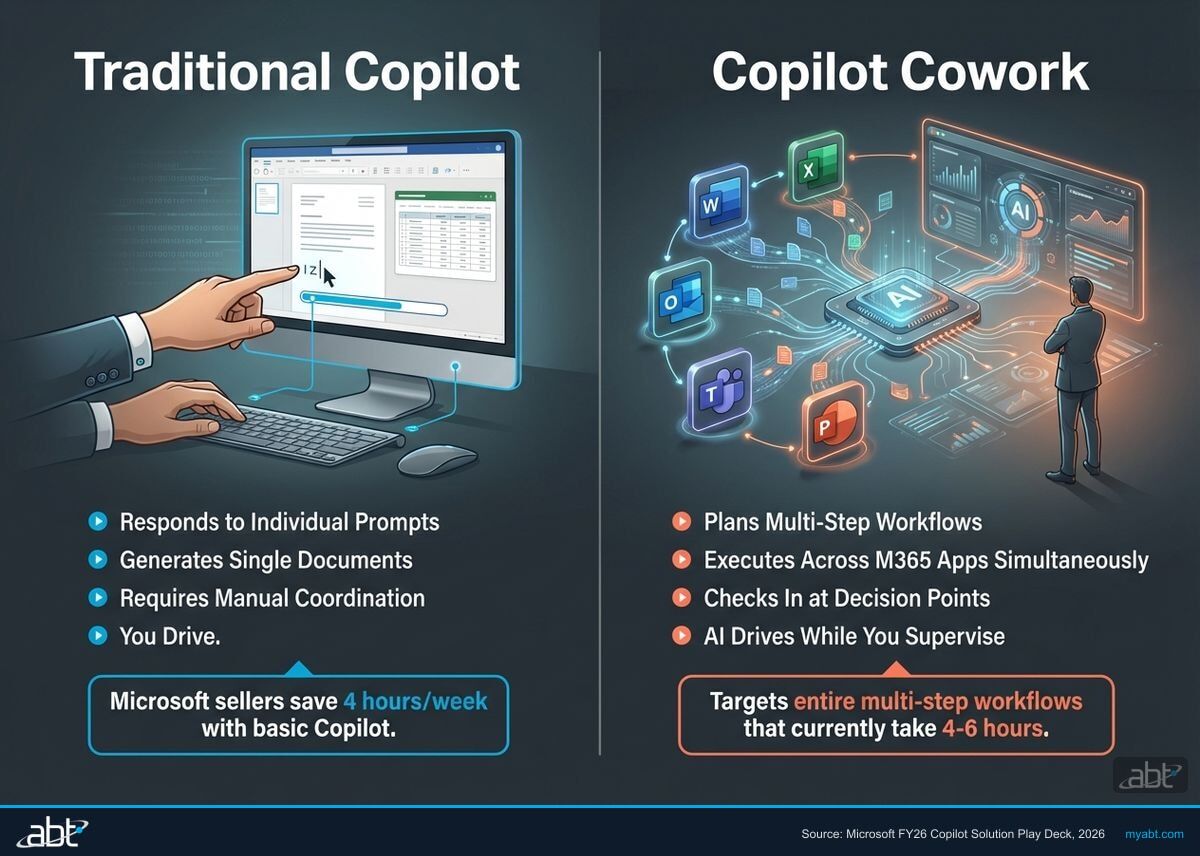 Comparison infographic showing the differences between traditional Copilot assistant mode and Copilot Cowork autonomous agent mode for financial institutions