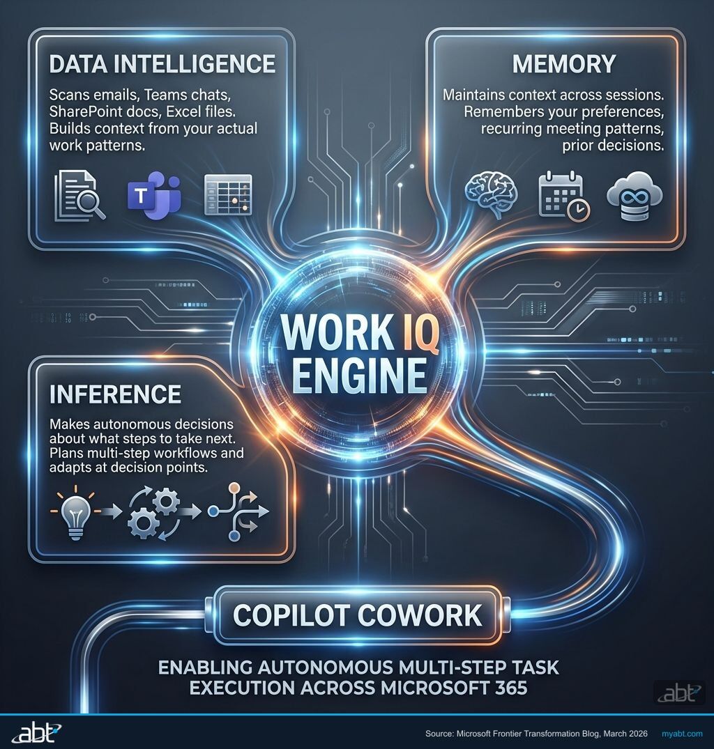 Diagram showing the three components of Microsoft Work IQ engine, Data Intelligence, Memory, and Inference, that power Copilot Cowork autonomous workflows