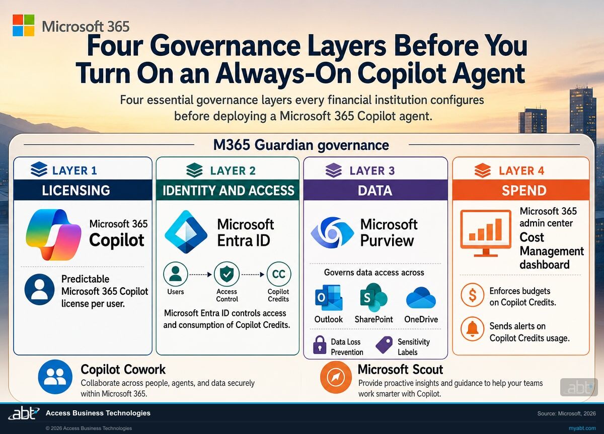 Four-layer agent governance model for financial institutions: licensing layer with Microsoft 365 Copilot, identity layer with Microsoft Entra ID controlling who can invoke agents, data layer with Microsoft Purview classifying and protecting what agents can read, and spend layer with the Microsoft 365 admin center Cost Management dashboard applying budgets, alerts, and hard caps on Copilot Credits.