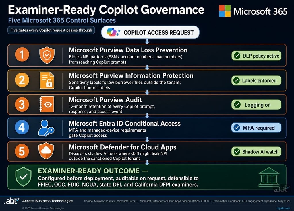 Five Microsoft 365 controls examiners check before Copilot deployment: Microsoft Entra ID Conditional Access, Microsoft Purview Audit, Microsoft Purview DLP for Copilot, Microsoft Defender for Cloud Apps, and Microsoft Intune