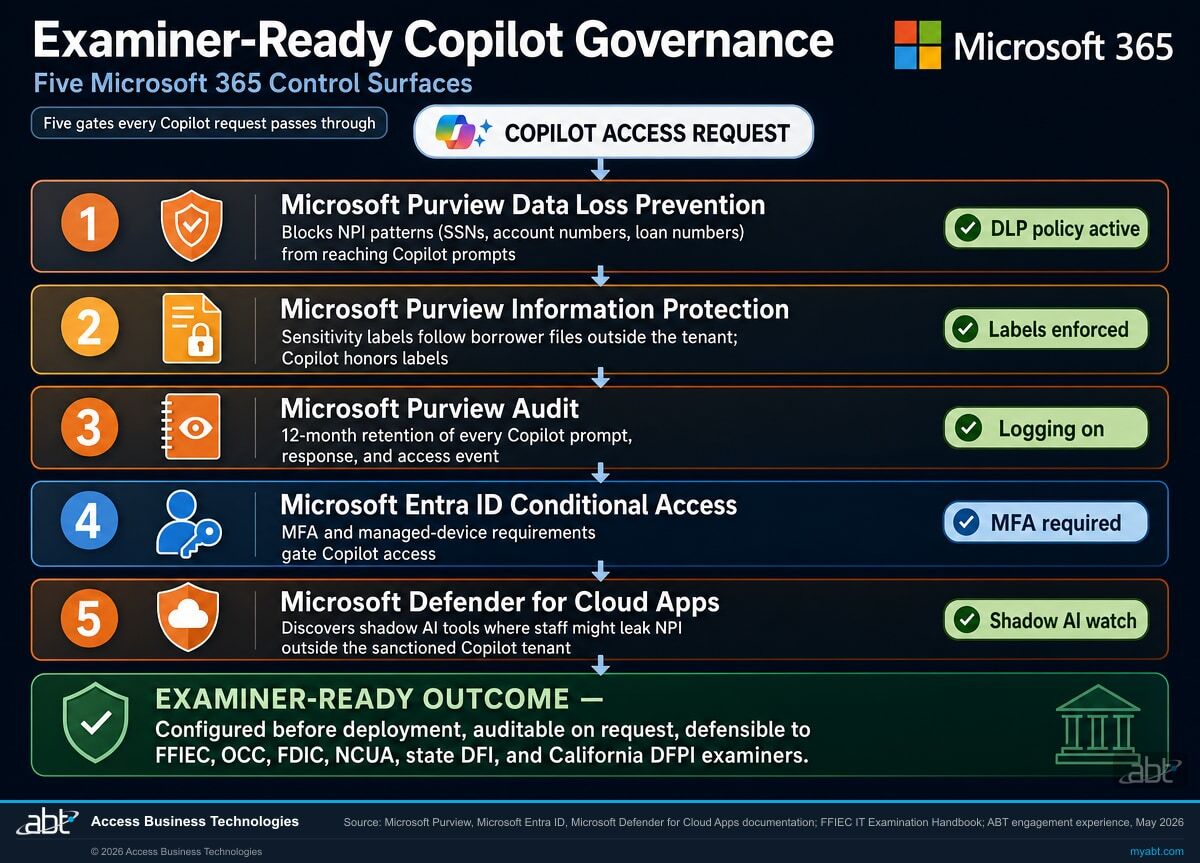 The five Microsoft 365 control surfaces that govern Copilot access to non-public information for financial institutions, shown as a defense-in-depth stack: Microsoft Purview Data Loss Prevention blocks NPI patterns from reaching Copilot prompts, Microsoft Purview Information Protection enforces sensitivity labels on borrower files, Microsoft Purview Audit retains 12 months of Copilot prompt and response logs, Microsoft Entra ID Conditional Access gates access by MFA and managed device, and Microsoft Defender for Cloud Apps discovers shadow AI tools outside the sanctioned Copilot tenant. Configuration produces an examiner-ready outcome defensible to FFIEC, OCC, FDIC, NCUA, state DFI, and California DFPI examiners.