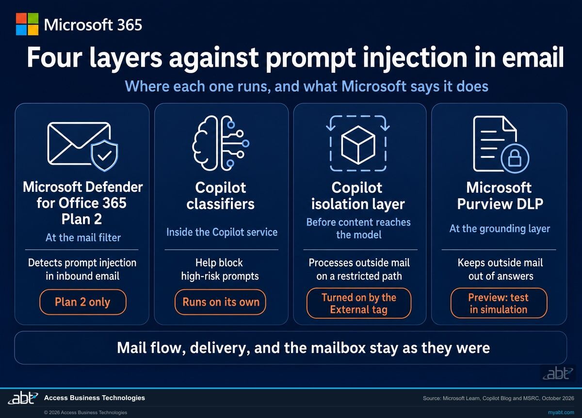 Microsoft 365 infographic: four layers against prompt injection in email, Microsoft Defender for Office 365 Plan 2 at the mail filter, Copilot classifiers inside the service, the Copilot isolation layer turned on by the External tag, and Microsoft Purview DLP at the grounding layer