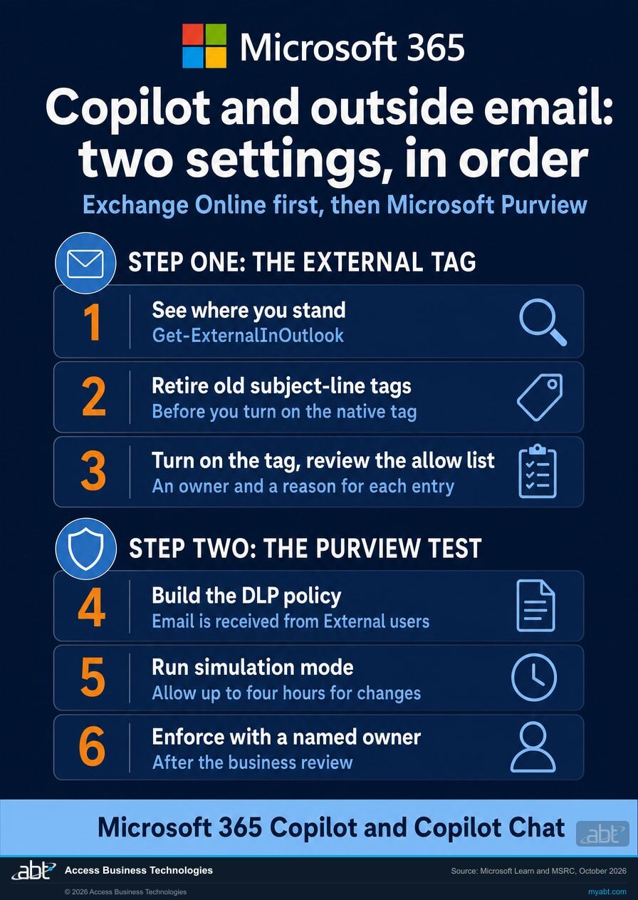 Microsoft 365 infographic: the two settings in order, first the Exchange Online External tag (check with Get-ExternalInOutlook, retire subject-line tags, turn on the tag and review the allow list), then the Microsoft Purview DLP test (build the policy, run simulation mode, enforce with a named owner)