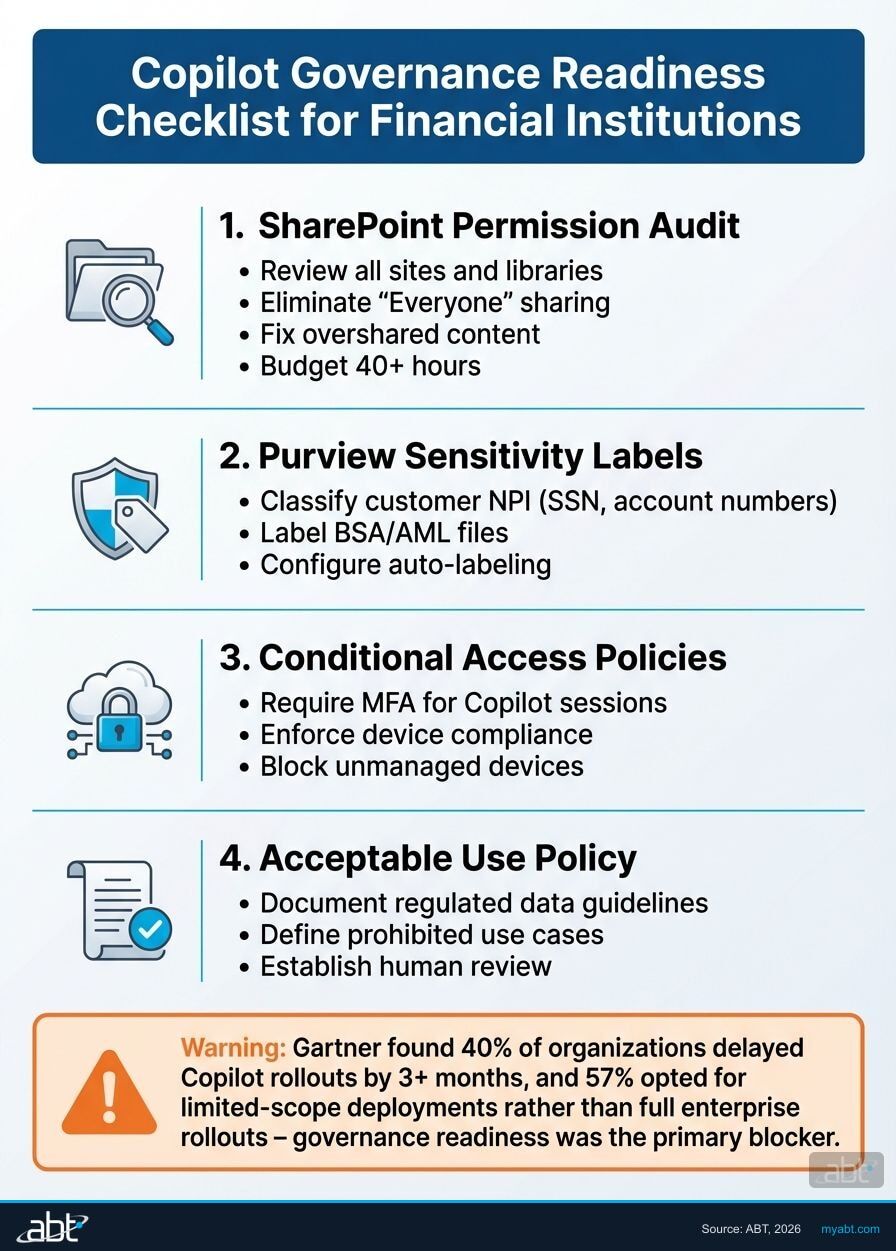 Four-step Copilot governance readiness checklist for financial institutions: SharePoint audit, Purview labels, Conditional Access, and acceptable use policy
