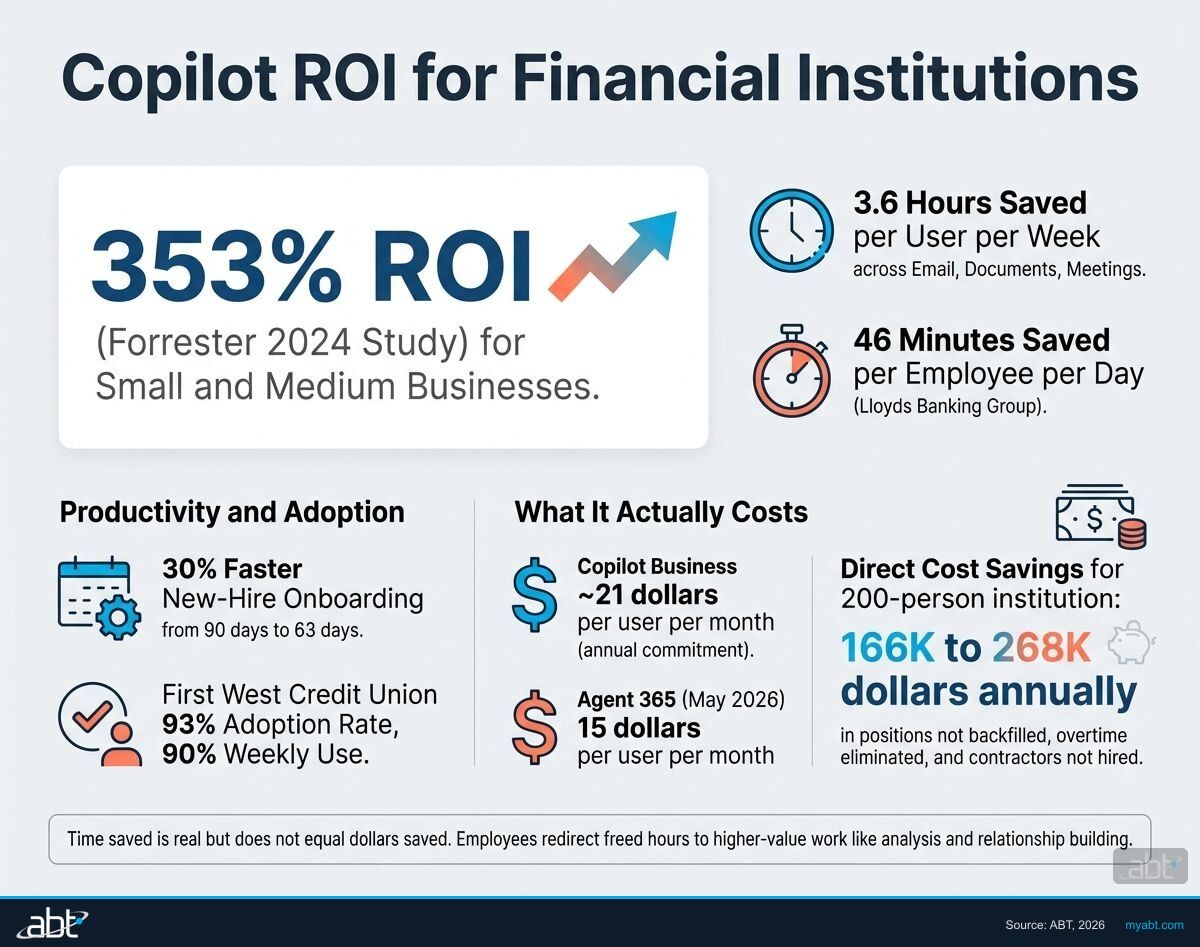 Microsoft Copilot ROI metrics for financial institutions: 353% ROI, $166K-$268K direct cost savings for 200-person institution, 13,000-21,000 hours redirected to higher-value work annually