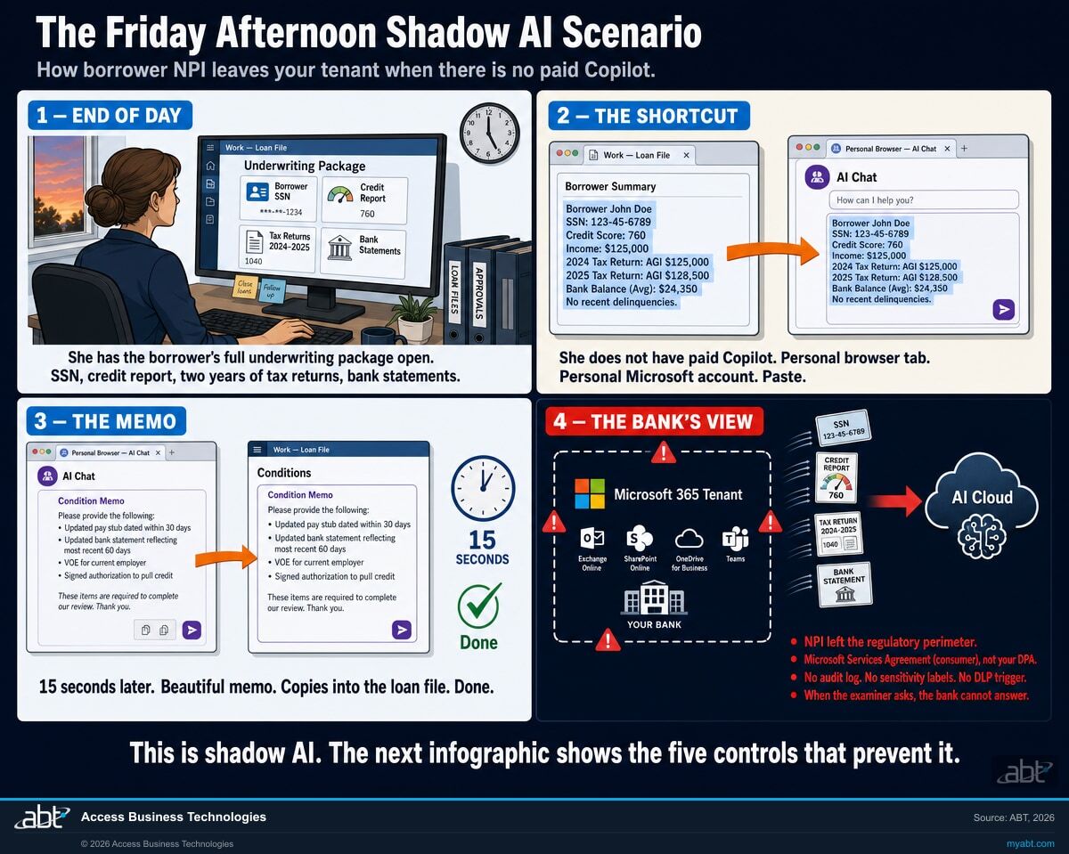 Four-panel scenario showing how shadow AI happens at a financial institution. Panel 1: A loan processor has a borrower's full underwriting package open on her screen, including Social Security number, credit report, two years of tax returns, and bank statements. Panel 2: She opens her personal browser tab, signs in with her personal Microsoft account, and pastes the underwriting summary into a consumer AI chat. Panel 3: A clean condition memo comes back in 15 seconds; she copies it into the loan file. Panel 4: From the bank's perspective, the borrower's NPI just left the regulatory perimeter, governed by Microsoft's consumer Services Agreement instead of the institution's Data Processing Addendum, with no audit log, no sensitivity labels, no DLP trigger.