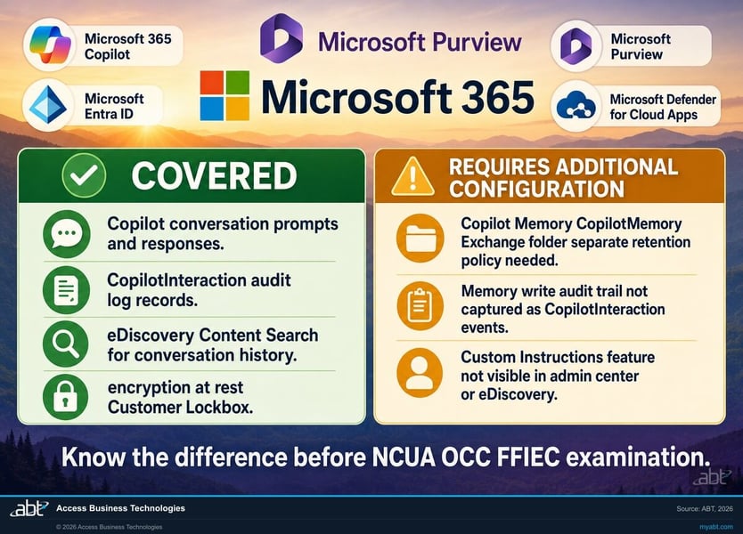 Microsoft Purview coverage checklist for Copilot: what is covered versus what requires additional configuration for financial institutions