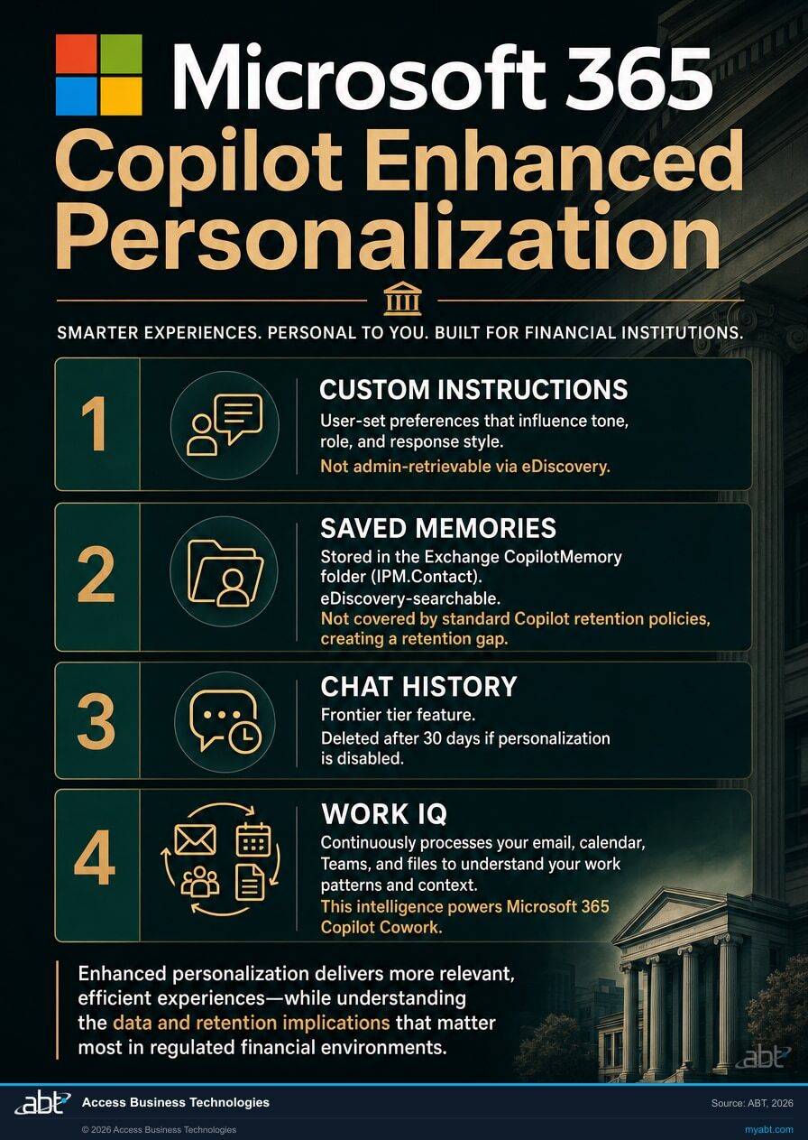 Microsoft 365 Copilot personalization settings overview: four controls (Custom Instructions, Saved Memories, Chat History, Work IQ) with compliance notes for financial institutions