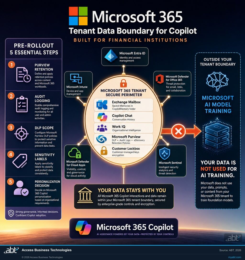 Microsoft 365 tenant data boundary diagram: Copilot personalization data flows within the tenant under Customer Lockbox, DLP, and Purview controls. No data leaves for AI model training.