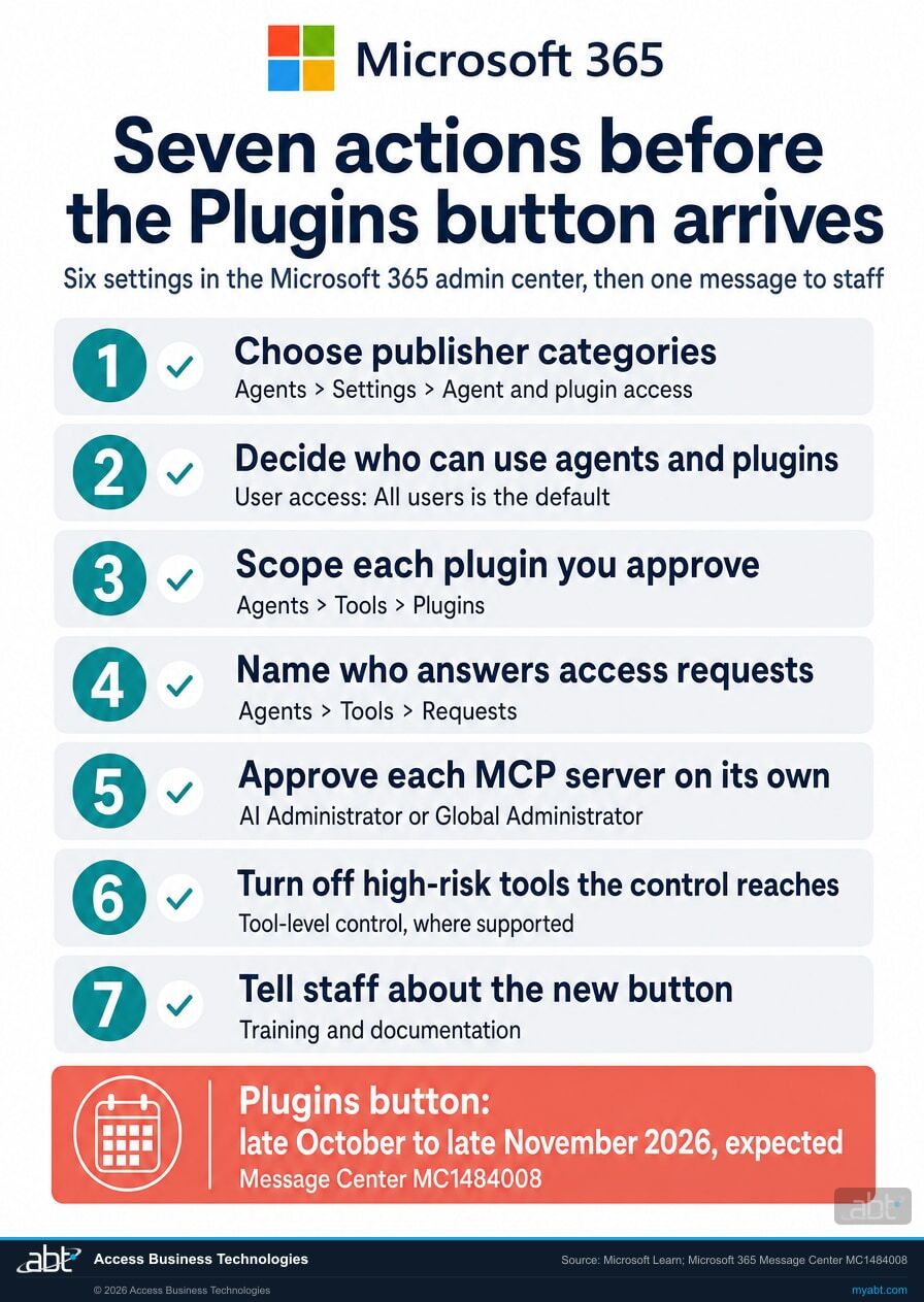 Checklist infographic titled Seven actions before the Plugins button arrives, with the Microsoft four-square logo and Microsoft 365 in the header and the subtitle Six settings in the Microsoft 365 admin center, then one message to staff. 1, choose publisher categories, Agents > Settings > Agent and plugin access. 2, decide who can use agents and plugins; user access: All users is the default. 3, scope each plugin you approve, Agents > Tools > Plugins. 4, name who answers access requests, Agents > Tools > Requests. 5, approve each MCP server on its own, with an AI Administrator or Global Administrator. 6, turn off high-risk tools the control reaches, where tool-level control is supported. 7, tell staff about the new button through training and documentation. Highlighted box: Plugins button, late October to late November 2026, expected, Message Center MC1484008.