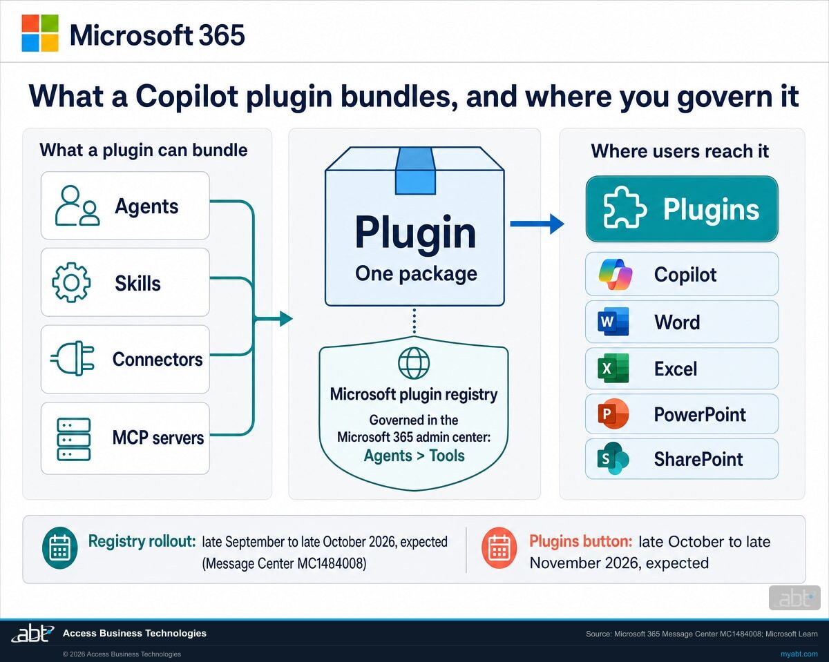 Infographic titled What a Copilot plugin bundles, and where you govern it, with the Microsoft four-square logo and Microsoft 365 in the header. Under What a plugin can bundle: agents, skills, connectors, and MCP servers, which flow into one plugin package. The Microsoft plugin registry governs it in the Microsoft 365 admin center under Agents > Tools. Under Where users reach it: one Plugins button, in Copilot, Word, Excel, PowerPoint, and SharePoint. Footer: registry rollout late September to late October 2026, expected, per Message Center MC1484008; Plugins button late October to late November 2026, expected.