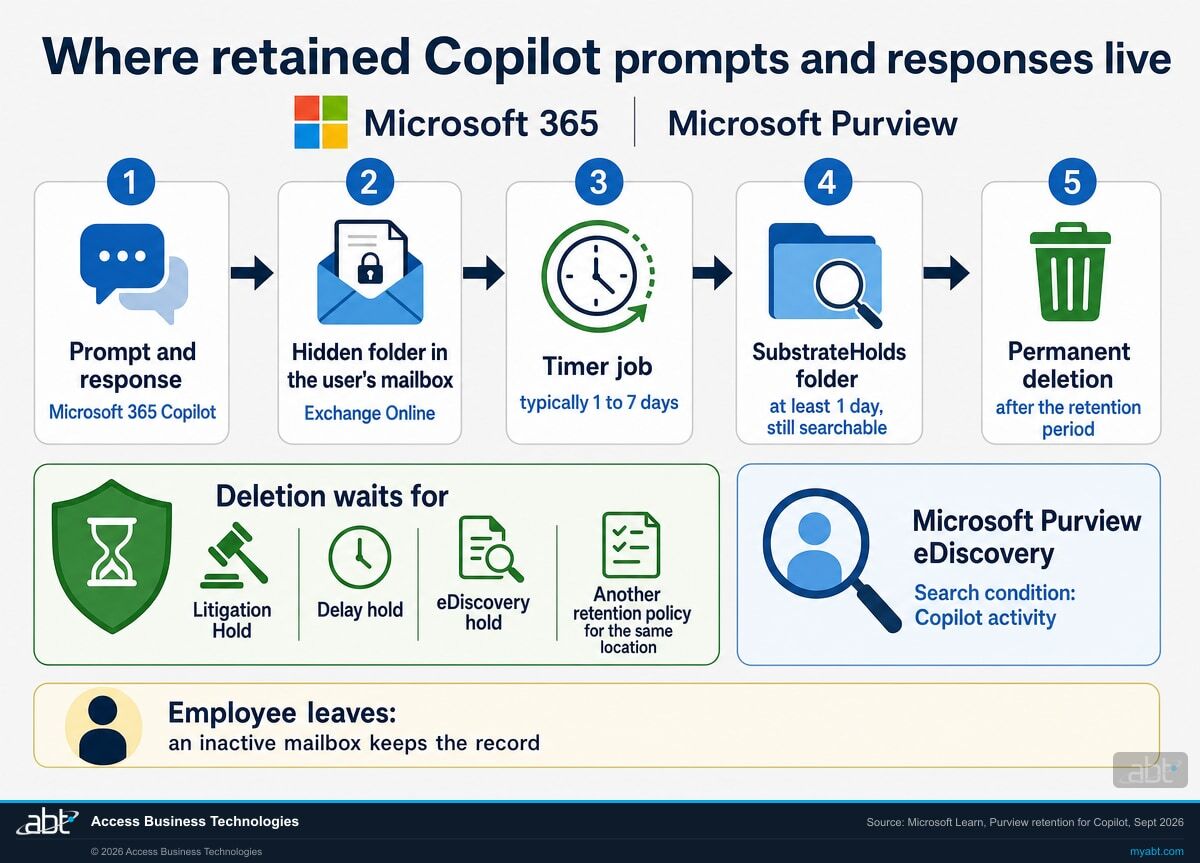 How a Microsoft Purview retention policy handles Microsoft 365 Copilot prompts and responses, with Microsoft branding. A prompt and response are stored in a hidden folder in the user's Exchange Online mailbox. A timer job typically runs within 1 to 7 days. Removed or expired messages move to the SubstrateHolds folder for at least 1 day and stay searchable in Microsoft Purview eDiscovery. Permanent deletion waits for Litigation Hold, delay hold, eDiscovery holds, or another retention policy for the same location. When an employee leaves, messages move to an inactive mailbox.