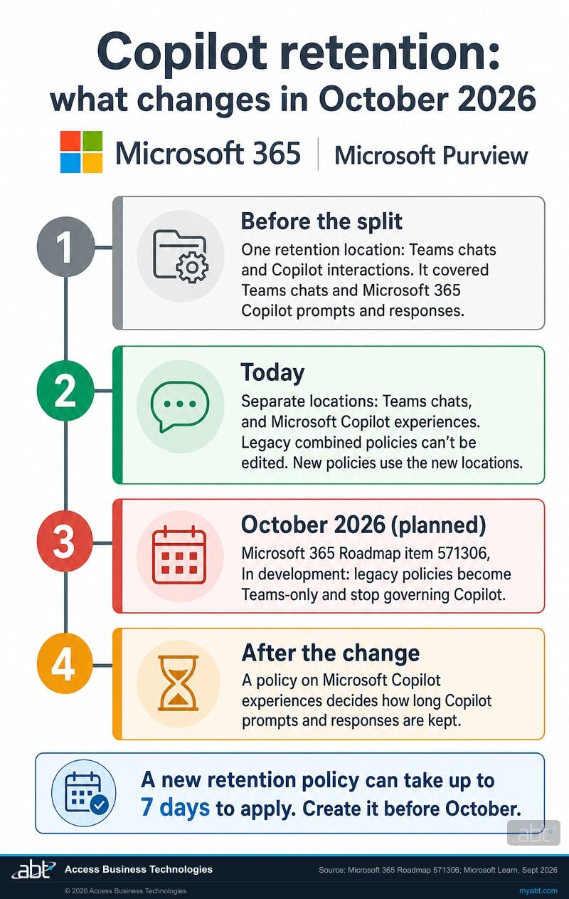 Timeline of the Microsoft 365 Copilot retention change with Microsoft branding. Before the split, one Microsoft Purview retention location, Teams chats and Copilot interactions, covered Teams chats and Copilot prompts and responses. Today, new policies use separate locations, Teams chats and Microsoft Copilot experiences, and legacy combined policies can't be edited. October 2026, planned per Microsoft 365 Roadmap item 571306, In development, legacy policies become Teams-only and stop governing Copilot. After the change, a policy on Microsoft Copilot experiences decides how long Copilot prompts and responses are kept. A banner notes a new retention policy can take up to seven days to apply.