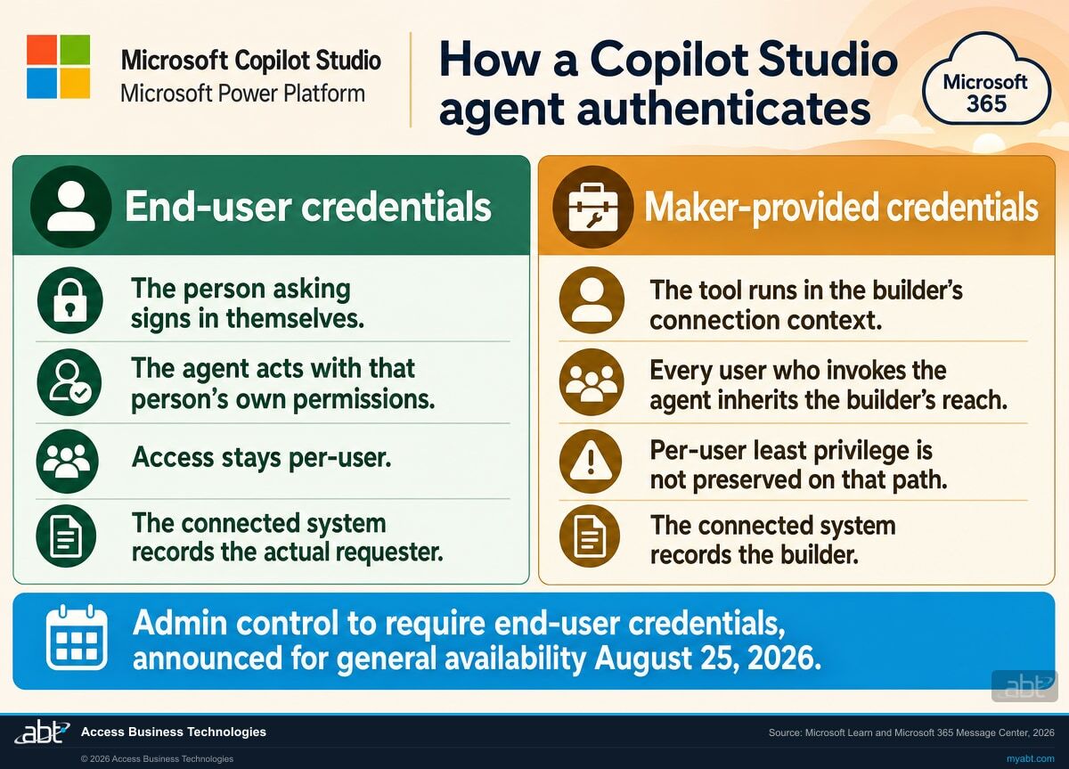 Comparison of how a Copilot Studio agent authenticates. With end-user credentials the person asking signs in, the agent acts with that person's own permissions, access stays per-user, and the connected system records the actual requester. With maker-provided credentials the tool runs in the builder's connection context, every user who invokes the agent inherits the builder's reach, per-user least privilege is not preserved on that path, and the connected system records the builder.