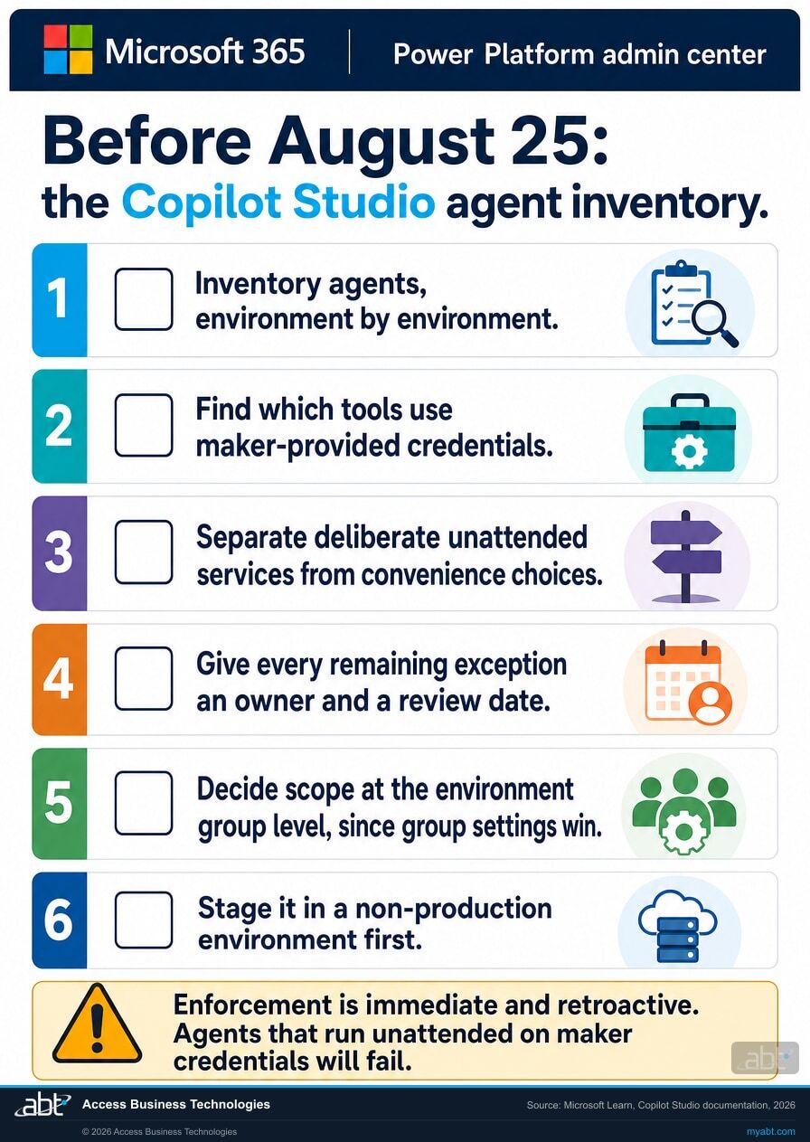 Six-step Copilot Studio agent inventory checklist to complete before August 25, 2026. Inventory agents environment by environment. Find which tools use maker-provided credentials. Separate deliberate unattended services from convenience choices. Give every remaining exception an owner and a review date. Decide scope at the environment group level since group settings win. Stage it in a non-production environment first. Caution: enforcement is immediate and retroactive, and agents that run unattended on maker credentials will fail.