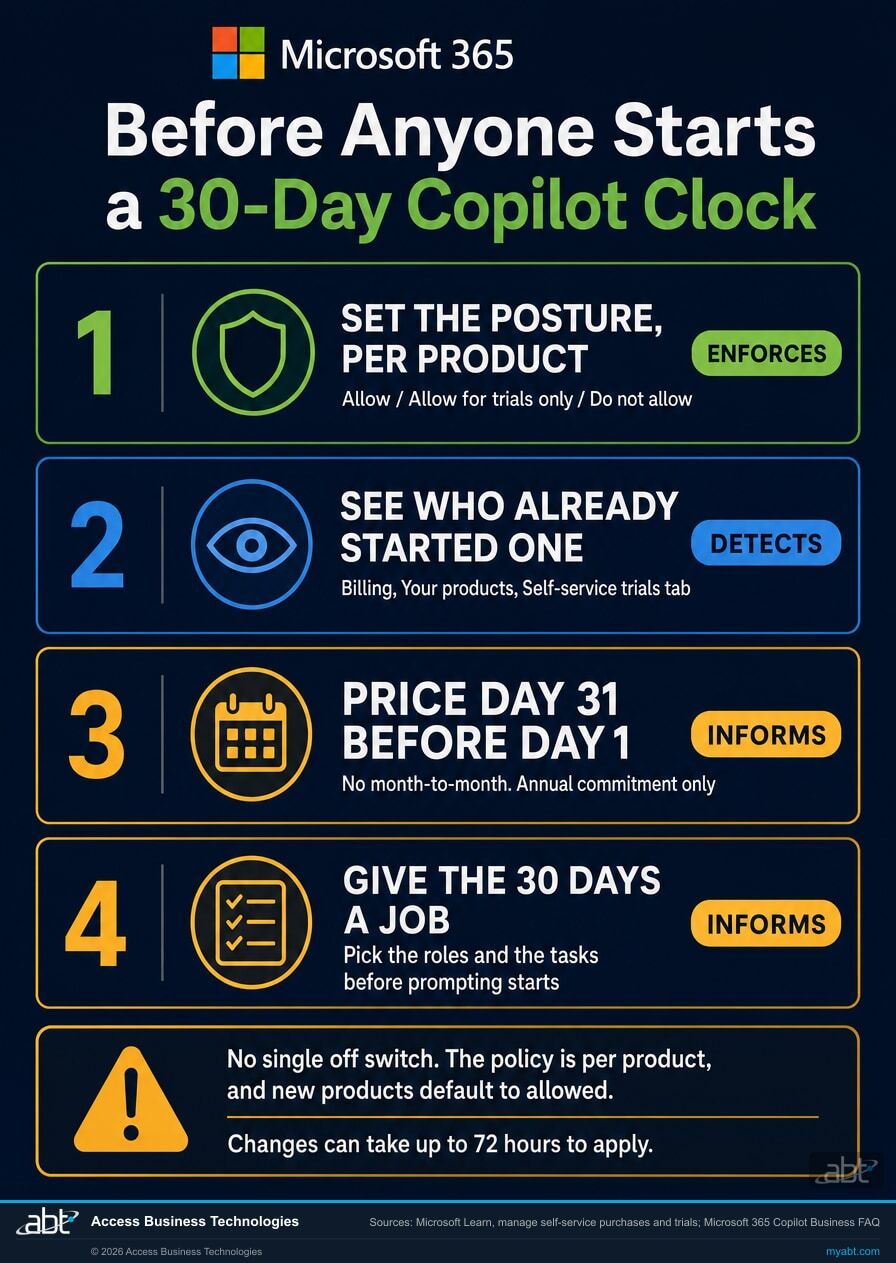 Microsoft 365 Copilot trial governance checklist for financial institutions: set the self-service posture per product in Microsoft 365 admin center org settings, review existing self-service trials under billing, price the annual Copilot Business commitment, and define the evaluation before day one