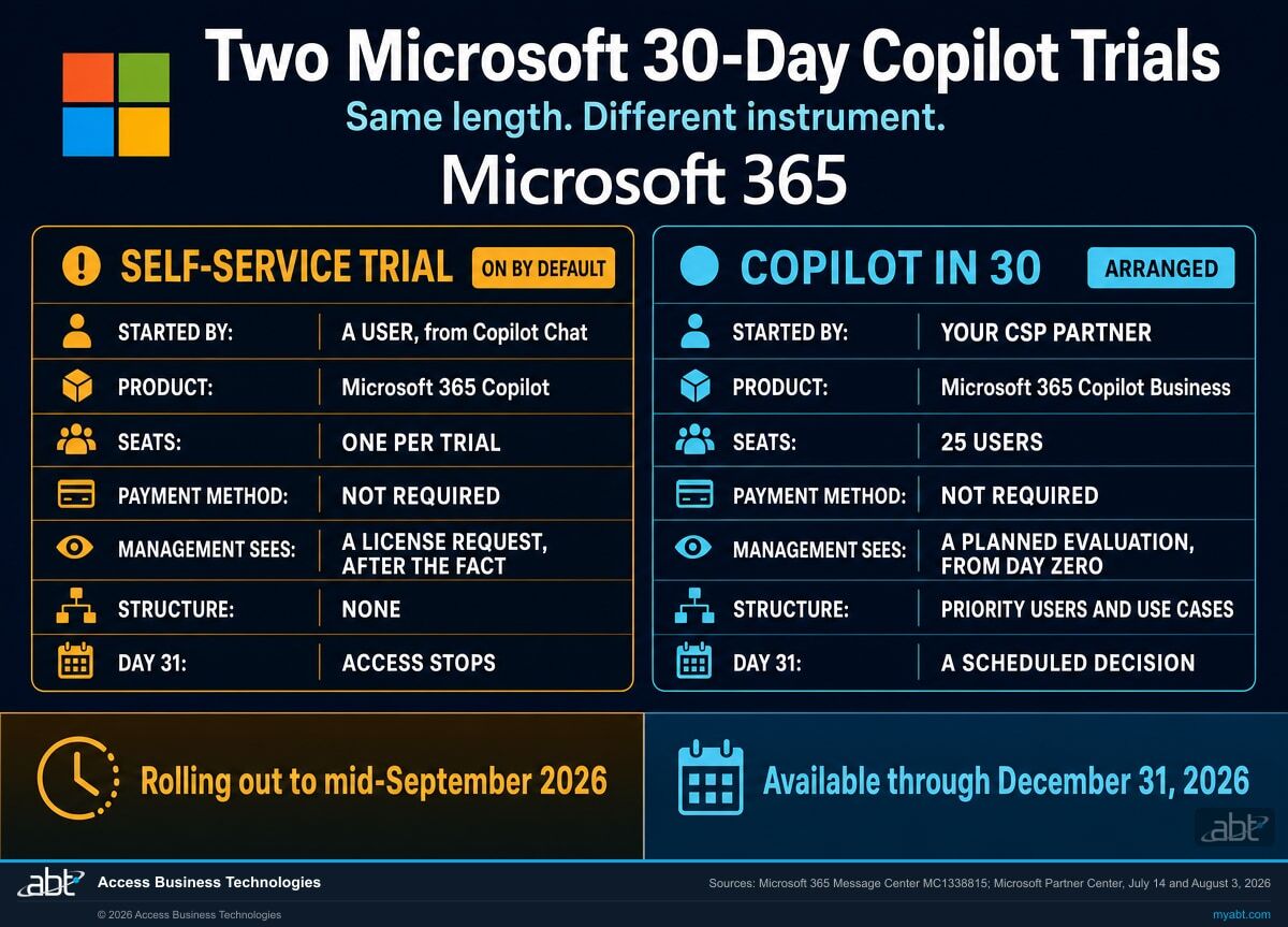 Comparison of the two Microsoft 365 Copilot 30-day trials: the self-service Low Friction Trial started by a user from Copilot Chat with no payment method and on by default, versus the partner-led Copilot in 30 with 25 users and a structured evaluation, available through December 31 2026