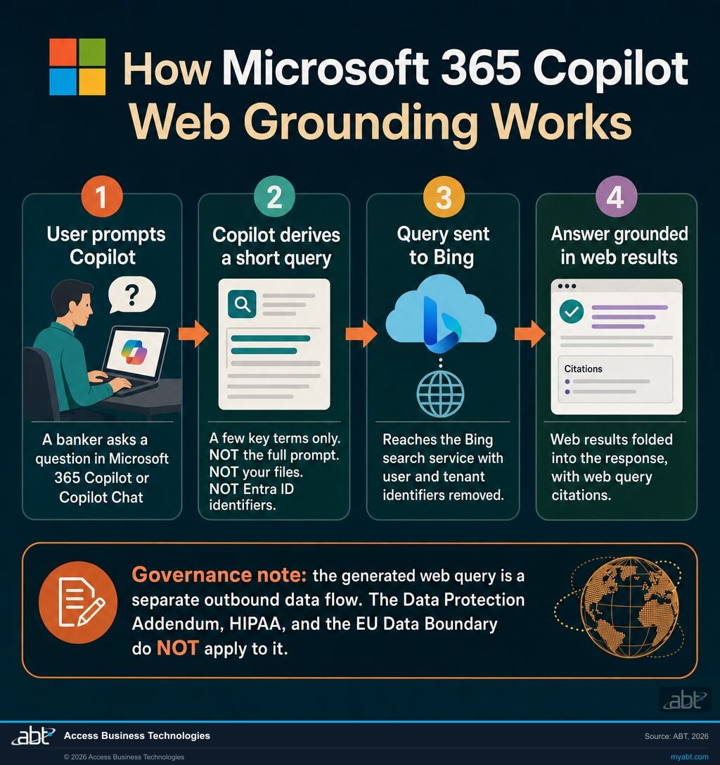 Four-step diagram of how Microsoft 365 Copilot web grounding works: a banker prompts Copilot, Copilot derives a short query that excludes the full prompt, files, and Microsoft Entra ID identifiers, the query reaches the Bing search service with user and tenant identifiers removed, and the answer is grounded in web results with citations. A governance note states the Data Protection Addendum, HIPAA, and the EU Data Boundary do not apply to the generated web query.