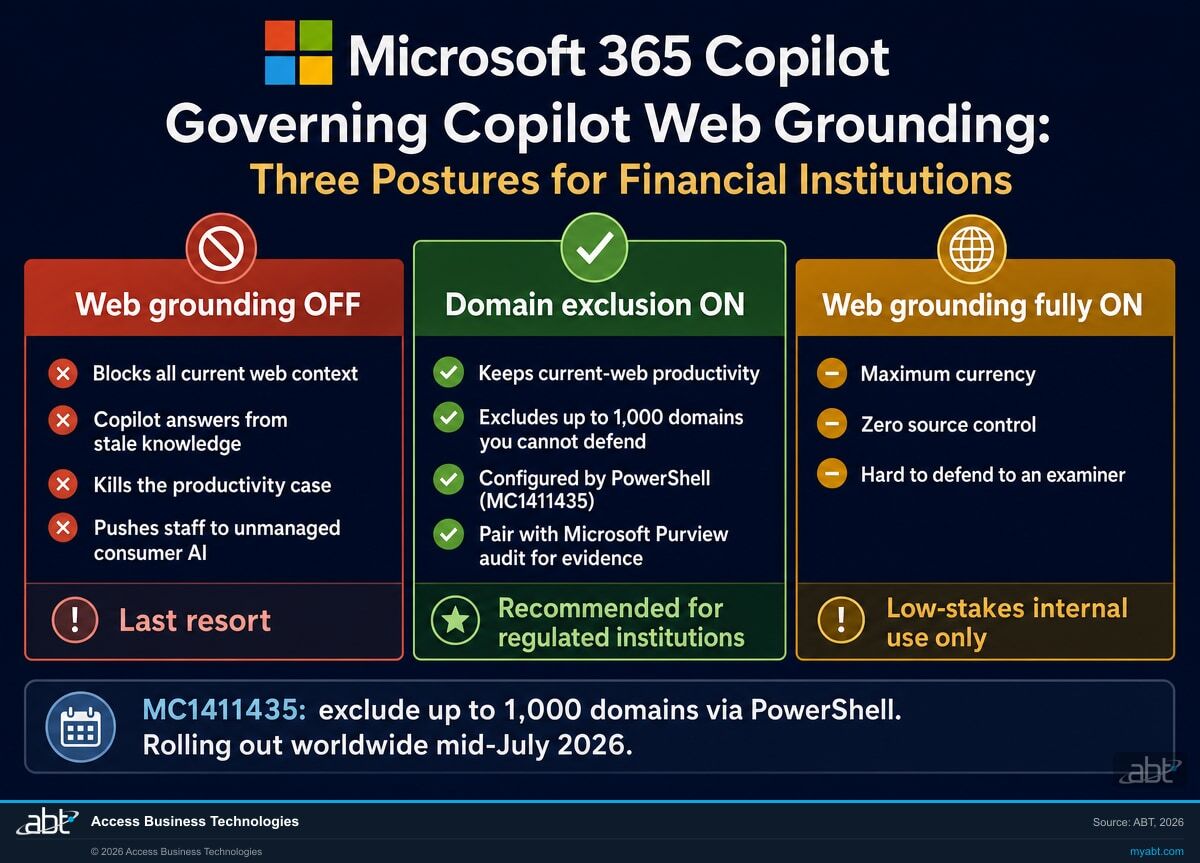 Comparison of three postures for governing Microsoft 365 Copilot web grounding at financial institutions: web grounding off is a last resort that blocks all current web context and pushes staff to unmanaged consumer AI; domain exclusion on is recommended for regulated institutions, keeping productivity while excluding up to 1,000 domains via PowerShell under MC1411435 and pairing with Microsoft Purview audit for evidence; web grounding fully on offers maximum currency with zero source control and is for low-stakes internal use only.
