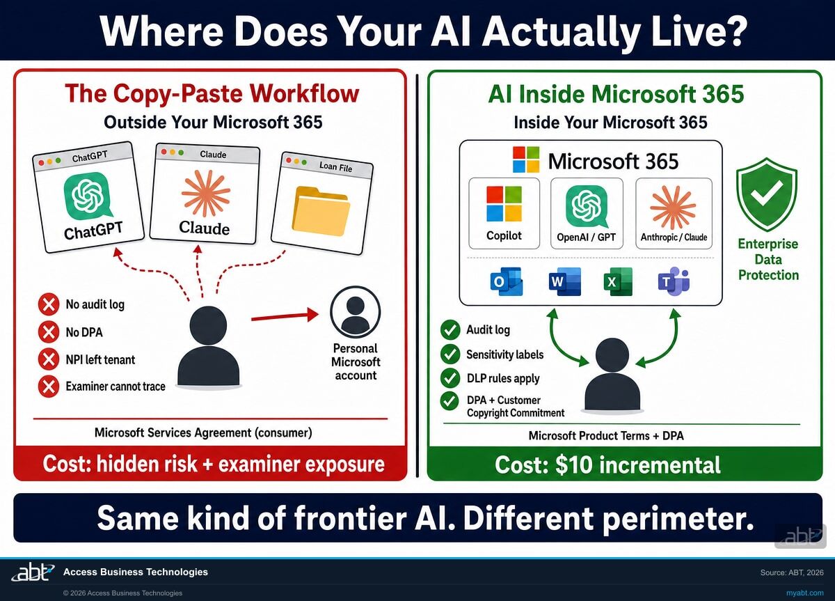 Side-by-side comparison of the copy-paste AI workflow versus AI inside Microsoft 365. Left side shows the chaos of personal browser tabs with ChatGPT and Claude consumer accounts, NPI leaving the tenant, no audit log, no Data Processing Addendum, and the Microsoft Services Agreement (consumer) governing data. Right side shows Microsoft 365 perimeter with the Microsoft 4-square logo, OpenAI's GPT mark, and Anthropic's Claude mark all inside, with green-shield Enterprise Data Protection, audit log, sensitivity labels, DLP rules, and Microsoft Product Terms plus Customer Copyright Commitment governing data.