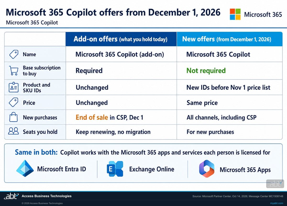 Comparison of the Microsoft 365 Copilot add-on offers and the new offers from December 1, 2026: names, base subscription to purchase, product and SKU IDs, price, availability for new purchases, existing seats, and what Copilot can reach