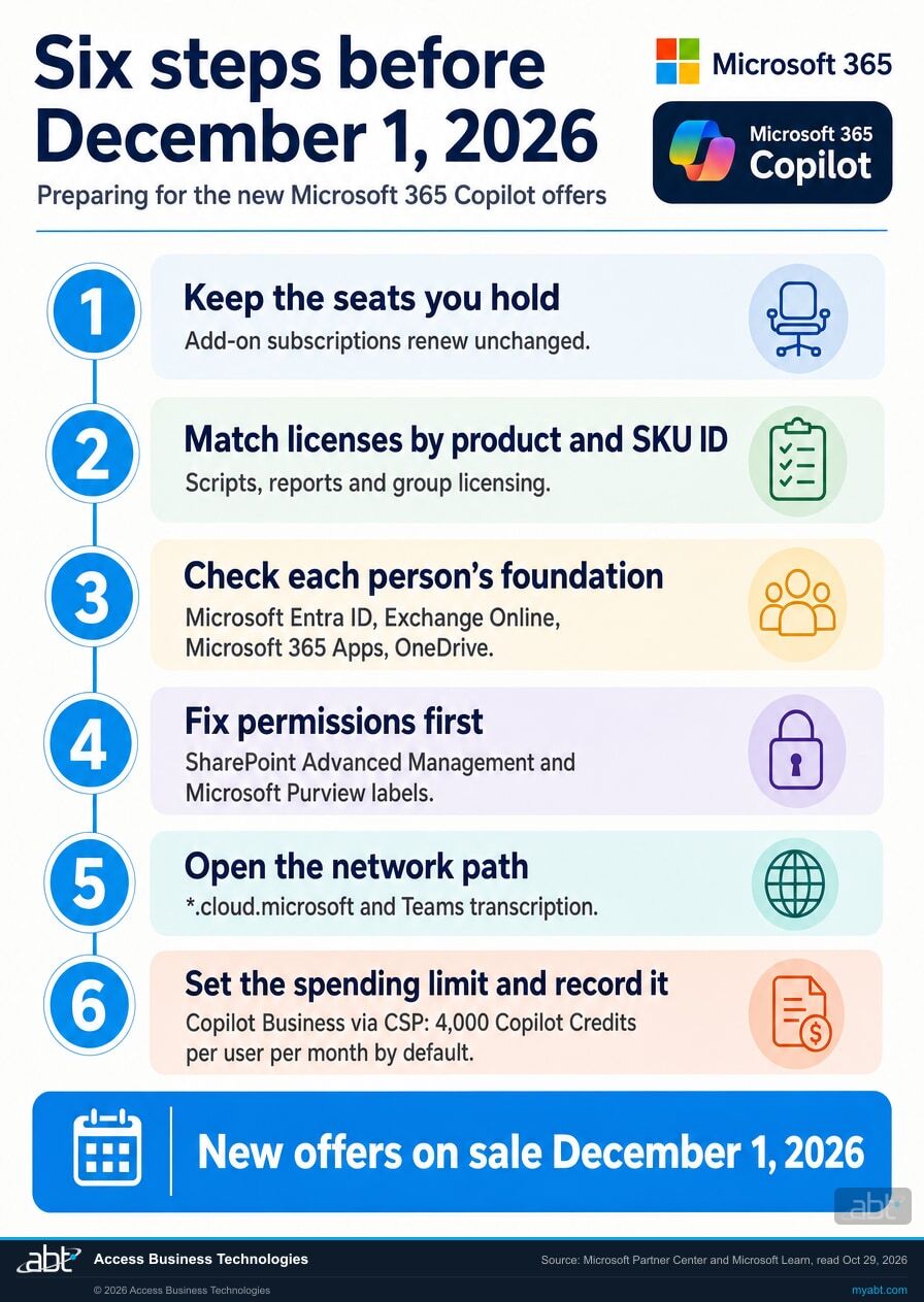 Six steps to prepare for the December 1, 2026 Copilot offer change: keep existing seats as they are, match licenses by product and SKU ID, check each person's account, mailbox and apps, fix permissions before Copilot sees them, open the network path and meeting record, and set the spending limit and record the decision