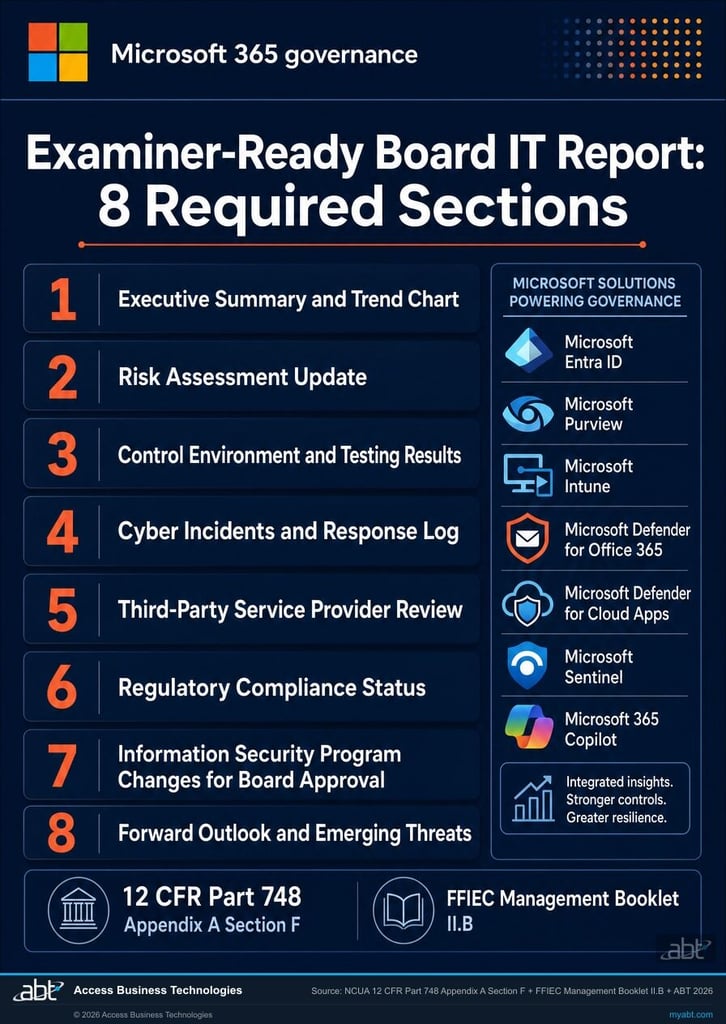 Infographic showing the eight required sections of an examiner-ready board IT report mapped to NCUA Part 748 Appendix A and FFIEC Management Booklet citations, with reporting frequency for each section