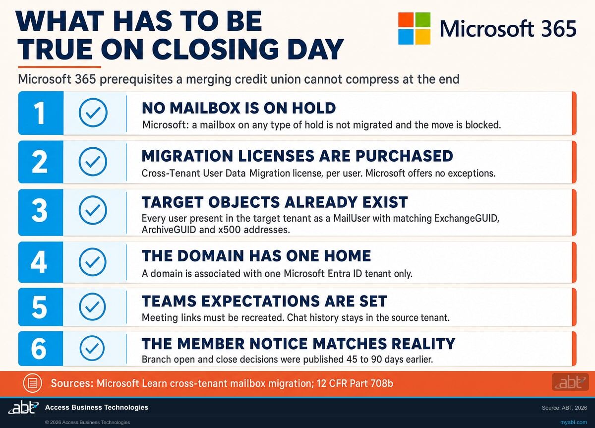 Checklist infographic titled What Has To Be True On Closing Day, listing six Microsoft 365 prerequisites for a merging credit union including no mailbox on hold, migration licenses purchased, target objects already created, one tenant per domain, Teams expectations set, and a member notice that matches reality