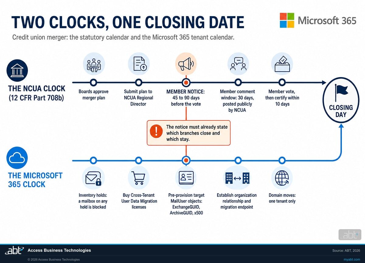 Infographic titled Two Clocks, One Closing Date, showing the NCUA statutory timeline above and the Microsoft 365 tenant preparation timeline below, converging on closing day, with a connector at the member notice milestone noting that the notice must already state which branches close and which stay
