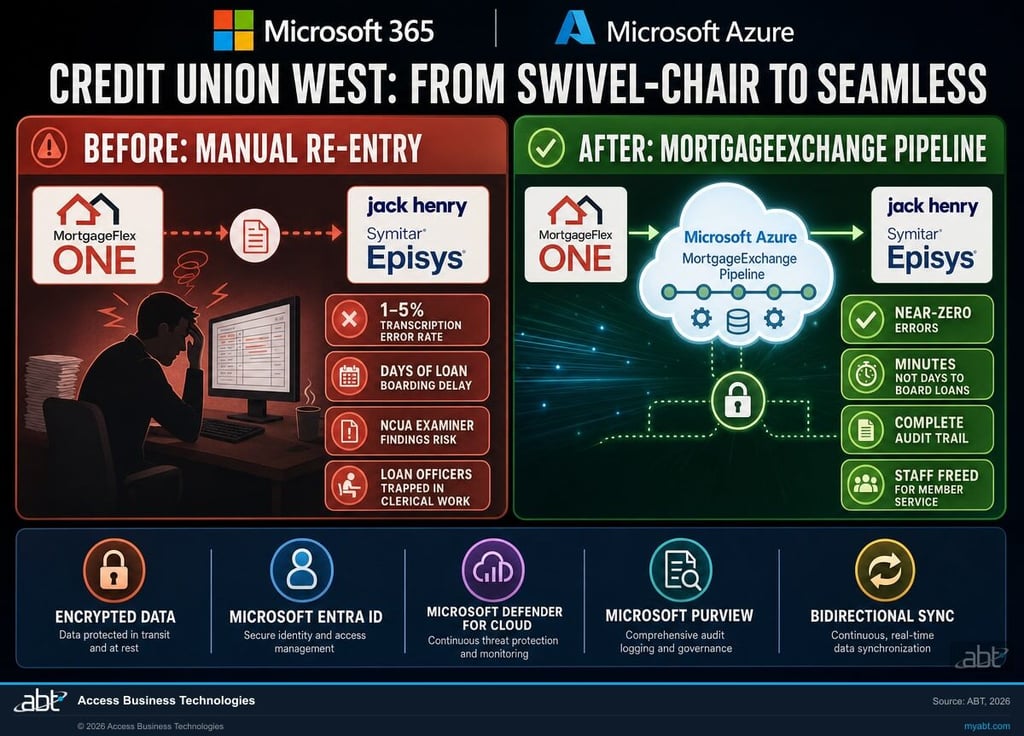 Before and after diagram showing Credit Union West mortgage data flow: manual swivel-chair re-entry between MortgageFlex ONE and Jack Henry Symitar Episys before MortgageExchange, replaced by automated bidirectional integration after deployment with Microsoft Azure managed pipeline