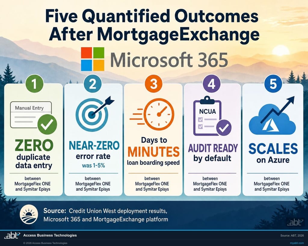 Five quantified outcomes from Credit Union West MortgageExchange integration: zero duplicate data entry, near-zero error rates, loan boarding reduced from days to minutes, audit-ready by default, scales with volume on Microsoft Azure