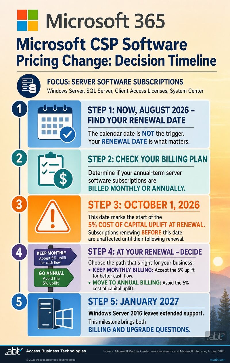 Timeline infographic showing five steps for planning around the Microsoft CSP software pricing change: find your renewal date now in August 2026, check whether each annual-term subscription is billed monthly or annually, the 5 percent uplift begins applying at renewal on October 1 2026, decide billing frequency at each renewal, and Windows Server 2016 leaving extended support in January 2027