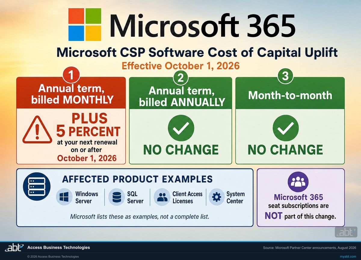 Comparison infographic showing that Microsoft CSP software subscriptions with an annual term billed monthly get a 5 percent cost of capital uplift at renewal on or after October 1 2026, while annual billing and month-to-month billing see no change, with Windows Server, SQL Server, Client Access Licenses and System Center named as examples and Microsoft 365 seat subscriptions excluded