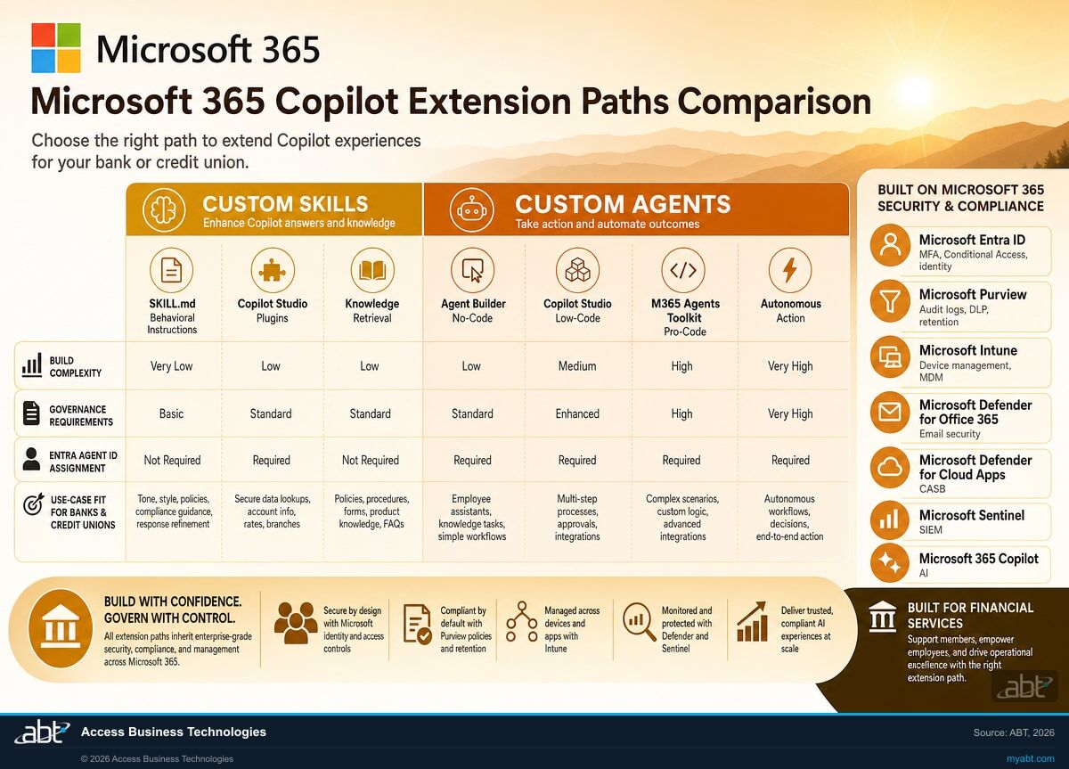 Comparison of Microsoft 365 Copilot custom skills versus custom agents: build paths, governance requirements, and use cases for financial institutions