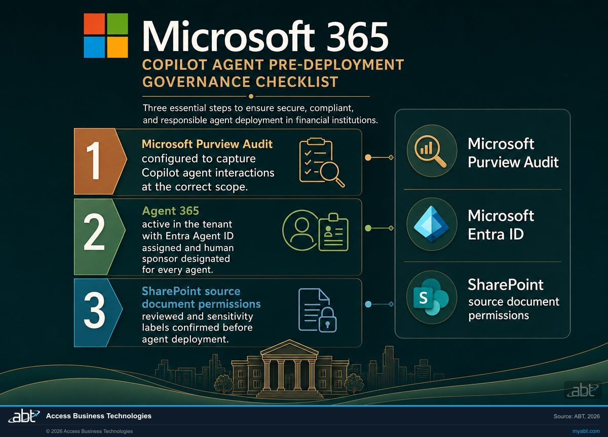 Three pre-deployment governance checks for Microsoft 365 Copilot agents at financial institutions: Purview Audit configuration, Agent 365 Entra identity, and SharePoint permission scoping