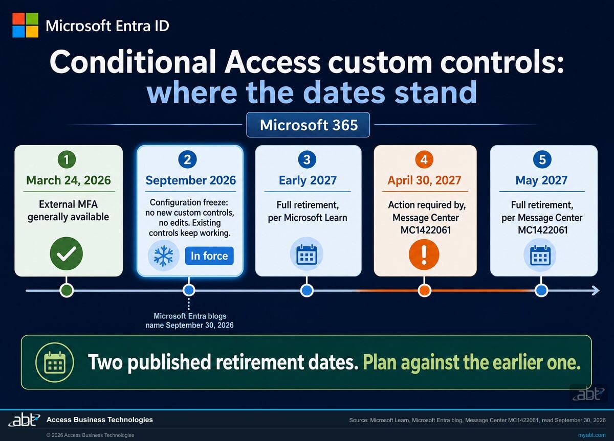 Timeline infographic with the Microsoft four-square logo and Microsoft Entra ID, titled Conditional Access custom controls: where the dates stand. March 24, 2026: External MFA generally available. September 2026, marked in force: configuration freeze, no new custom controls, no edits, existing controls keep working, with a note that Microsoft Entra blogs name September 30, 2026. Early 2027: full retirement per Microsoft Learn. April 30, 2027: action required by, Message Center MC1422061. May 2027: full retirement per Message Center MC1422061. Banner: two published retirement dates, plan against the earlier one.