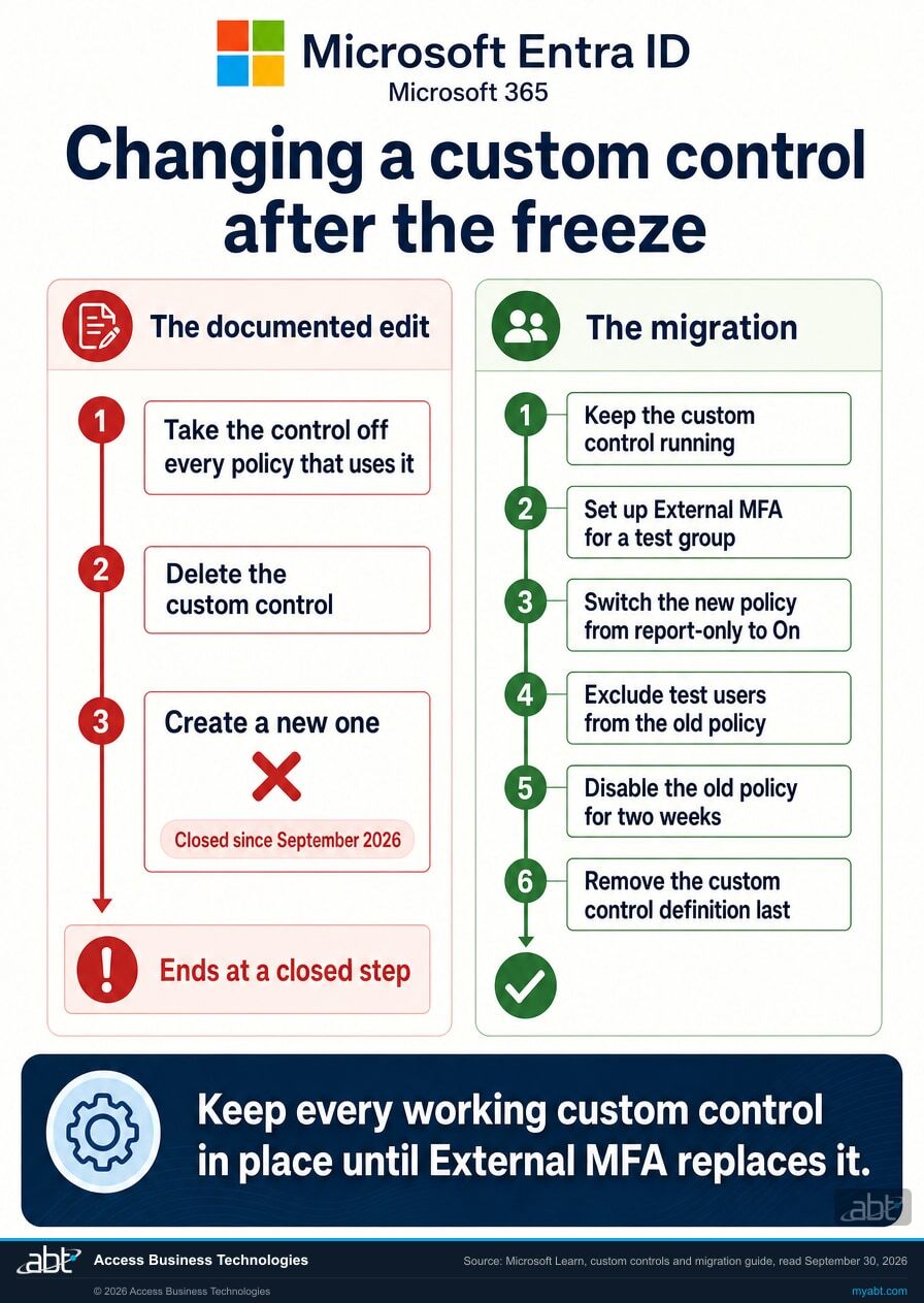 Infographic with the Microsoft four-square logo, Microsoft Entra ID and Microsoft 365, titled Changing a custom control after the freeze. The documented edit path: take the control off every policy that uses it, delete the custom control, create a new one, marked closed since September 2026 and ending at a closed step. The migration path: keep the custom control running, set up External MFA for a test group, switch the new policy from report-only to On, exclude test users from the old policy, disable the old policy for two weeks, and remove the custom control definition last. Banner: keep every working custom control in place until External MFA replaces it.