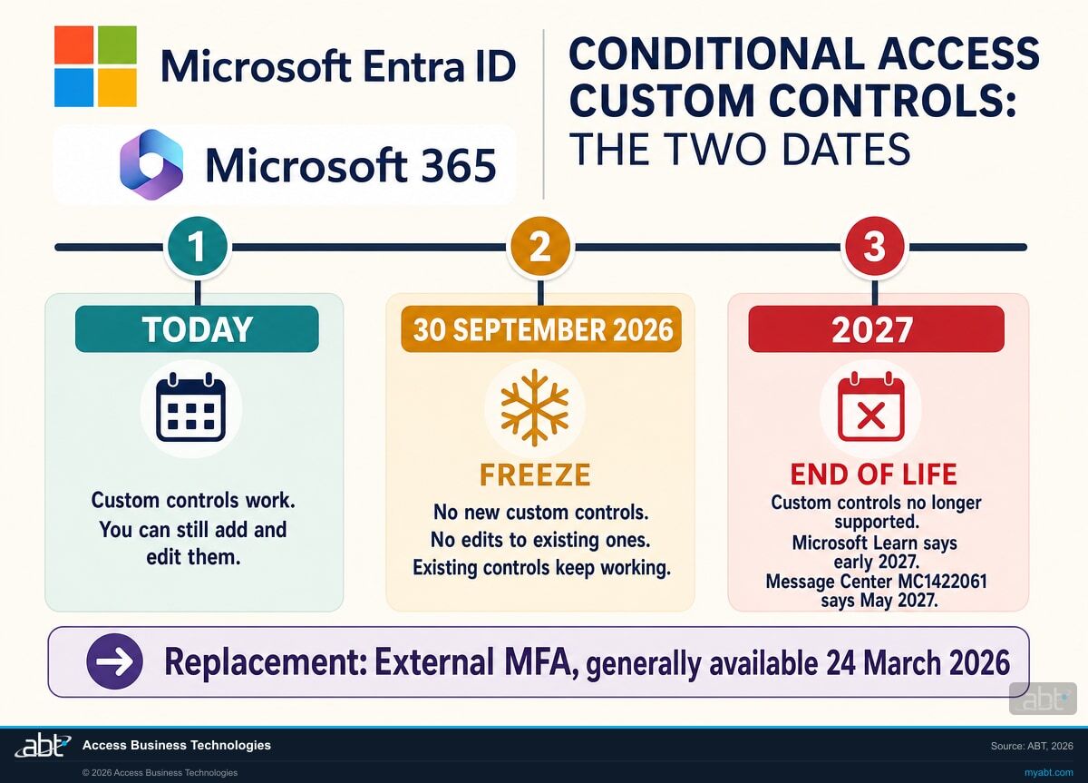 Timeline infographic showing the two Microsoft Entra ID Conditional Access custom controls milestones: a configuration freeze starting in September 2026 where no new custom controls can be added and existing ones cannot be edited while existing controls keep working, and 2027 as end of life, with External MFA named as the replacement that reached general availability on 24 March 2026