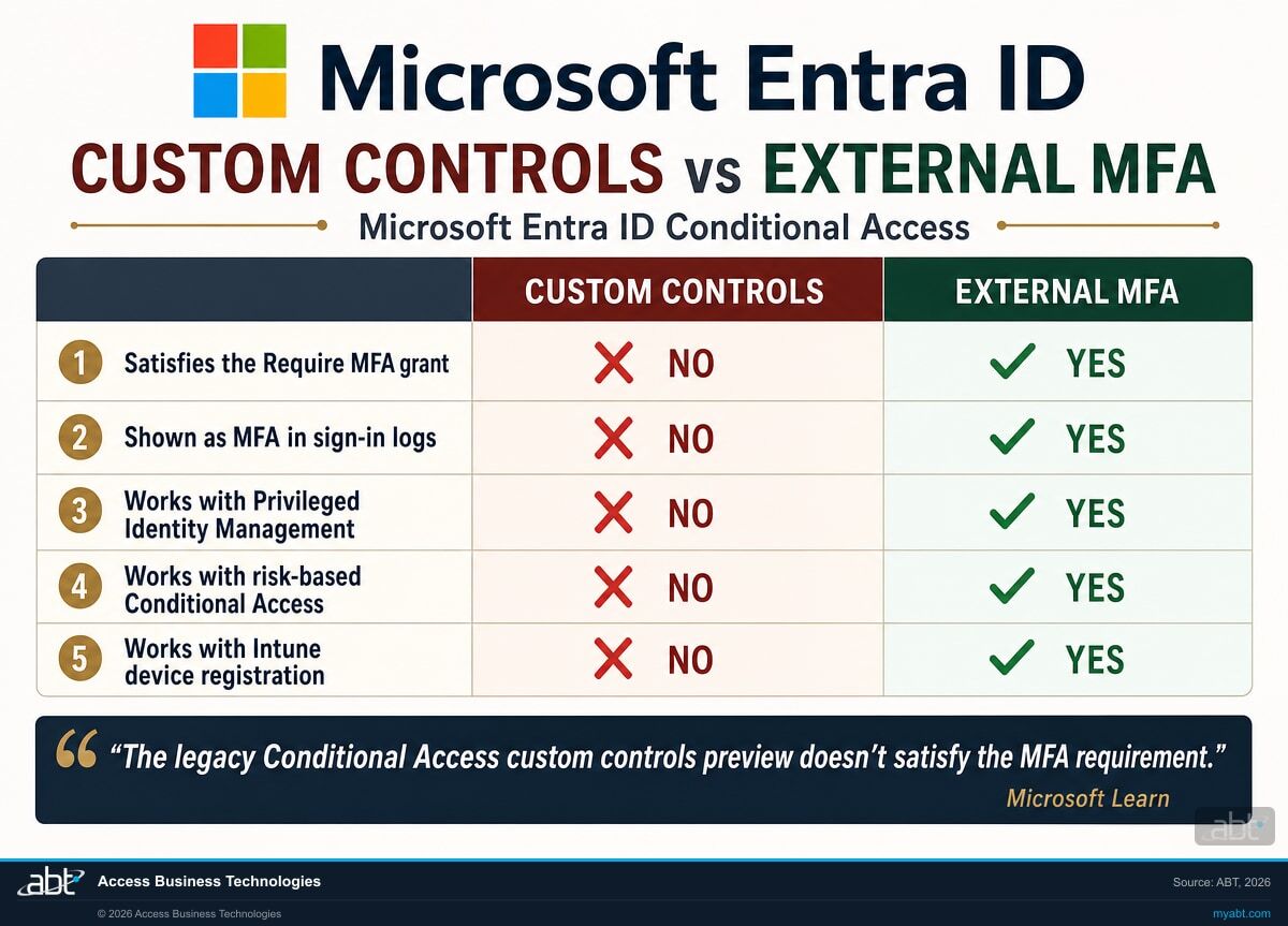 Comparison infographic of Microsoft Entra ID Conditional Access custom controls against External MFA across five capabilities: satisfying the Require MFA grant, appearing as MFA in sign-in logs, working with Privileged Identity Management, working with risk-based Conditional Access, and working with Intune device registration. Custom controls fail all five and External MFA supports all five.