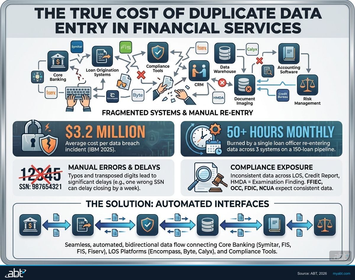 The true cost of duplicate data entry in financial services showing $13.2M average breach cost, 50+ hours monthly lost to re-keying, and compliance examination exposure from inconsistent records