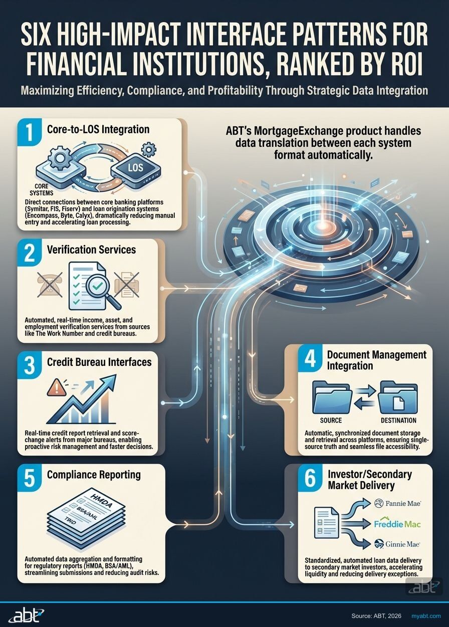 Six high-impact interface patterns for financial institutions showing core-to-LOS, verification services, document management, compliance reporting, CRM synchronization, and investor delivery connections