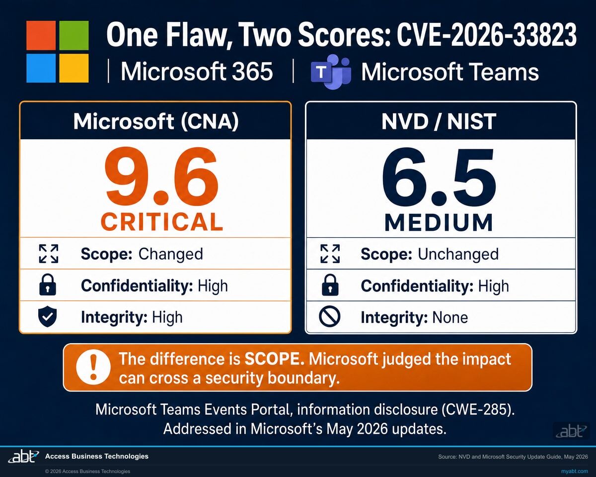 Infographic explaining the CVSS scope difference behind CVE-2026-33823: Microsoft scored it 9.6 Critical with scope changed while NVD scored it 6.5 Medium with scope unchanged, shown with the Microsoft 365 logo.