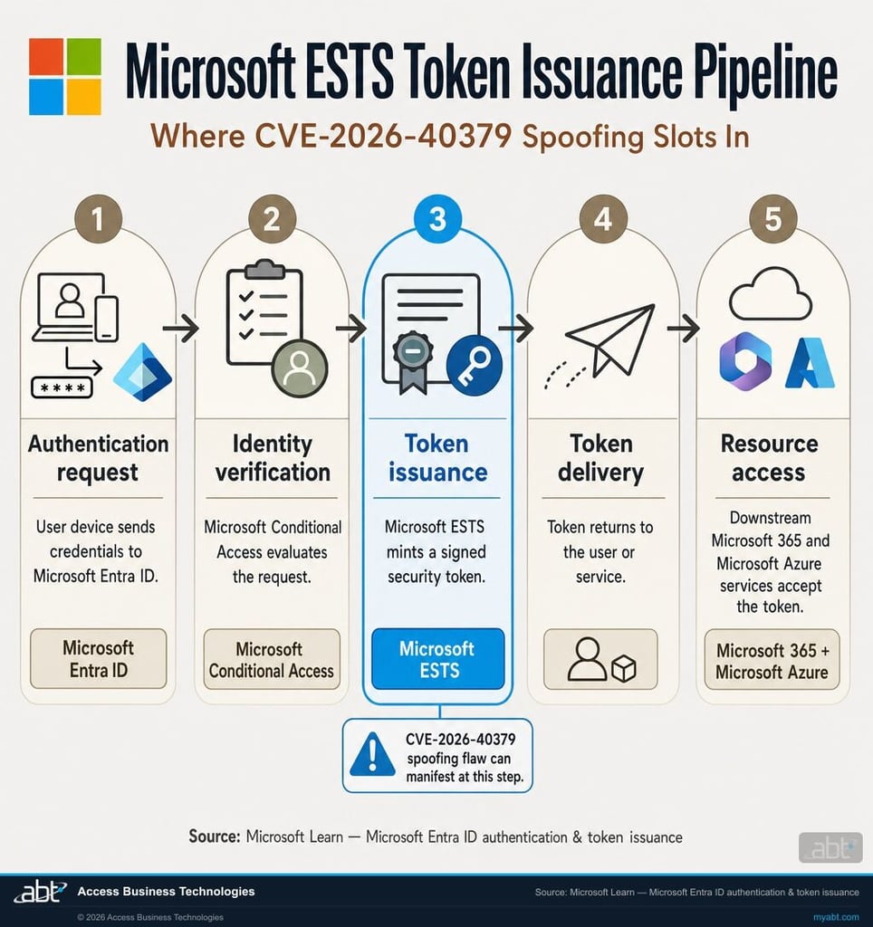 Microsoft Enterprise Security Token Service token issuance pipeline showing the five steps from user sign-in through Microsoft Conditional Access, Microsoft Entra ID identity verification, ESTS token mint, token delivery, and downstream Microsoft 365 and Microsoft Azure resource access, with the Microsoft 4-square logo prominently displayed.