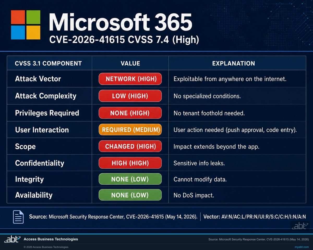 Microsoft Authenticator CVE-2026-41615 CVSS 7.4 vector breakdown for financial institutions