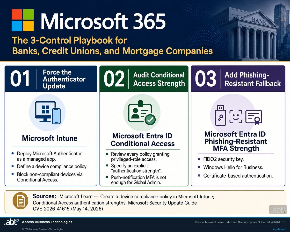 Three-control financial institution playbook for CVE-2026-41615: Intune forced update, Conditional Access strength audit, phishing-resistant MFA fallback