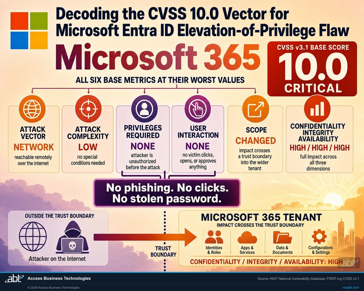 Decoding the CVSS 10.0 vector for CVE-2026-42901: all six base metrics shown at their worst value, with Privileges Required None and User Interaction None highlighted as no phishing, no clicks, no stolen password, and a Scope Changed arrow crossing a trust boundary into the wider Microsoft 365 tenant.