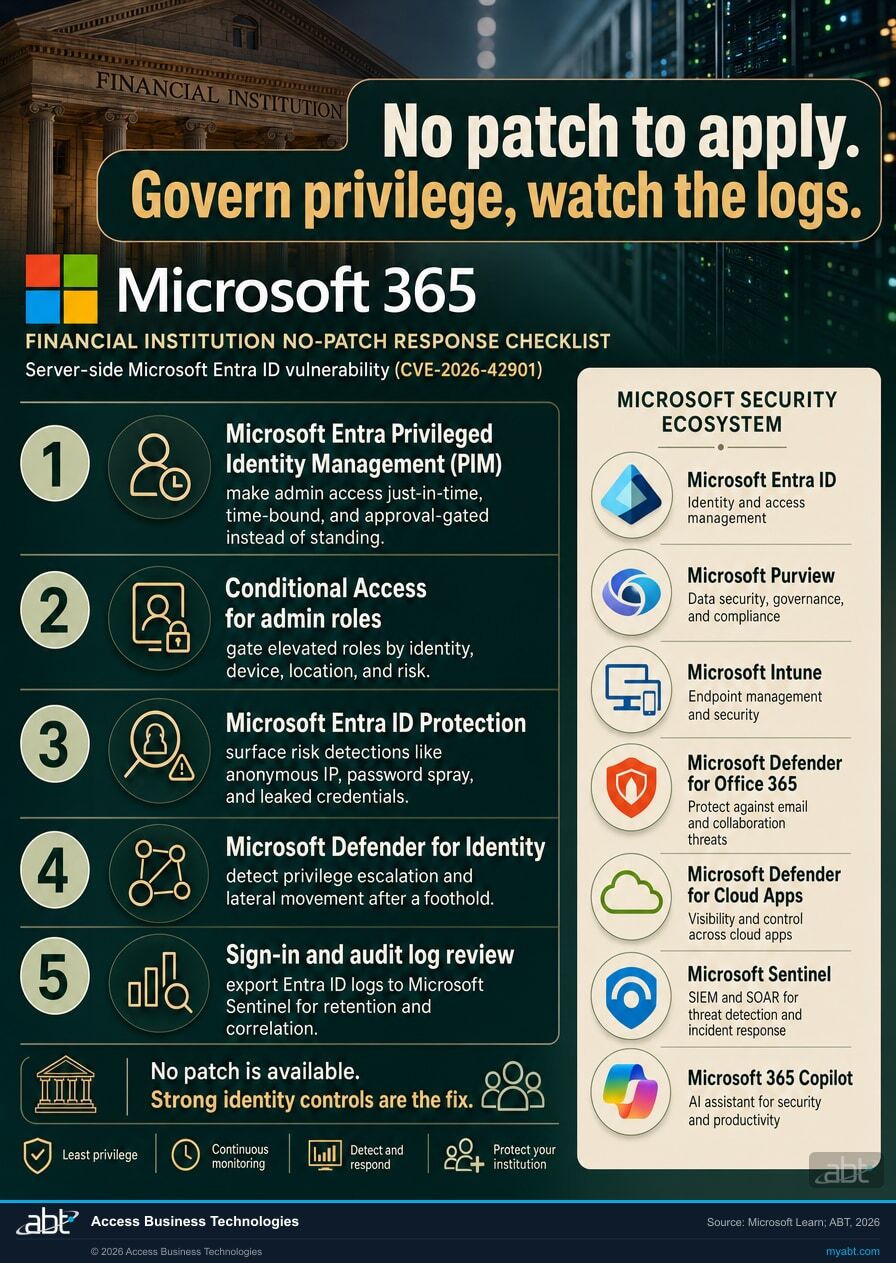 Financial institution no-patch response checklist for a server-side Microsoft Entra ID vulnerability: five Microsoft 365 controls numbered one through five, Privileged Identity Management, Conditional Access for admin roles, Entra ID Protection, Defender for Identity, and sign-in and audit log review exported to Microsoft Sentinel.