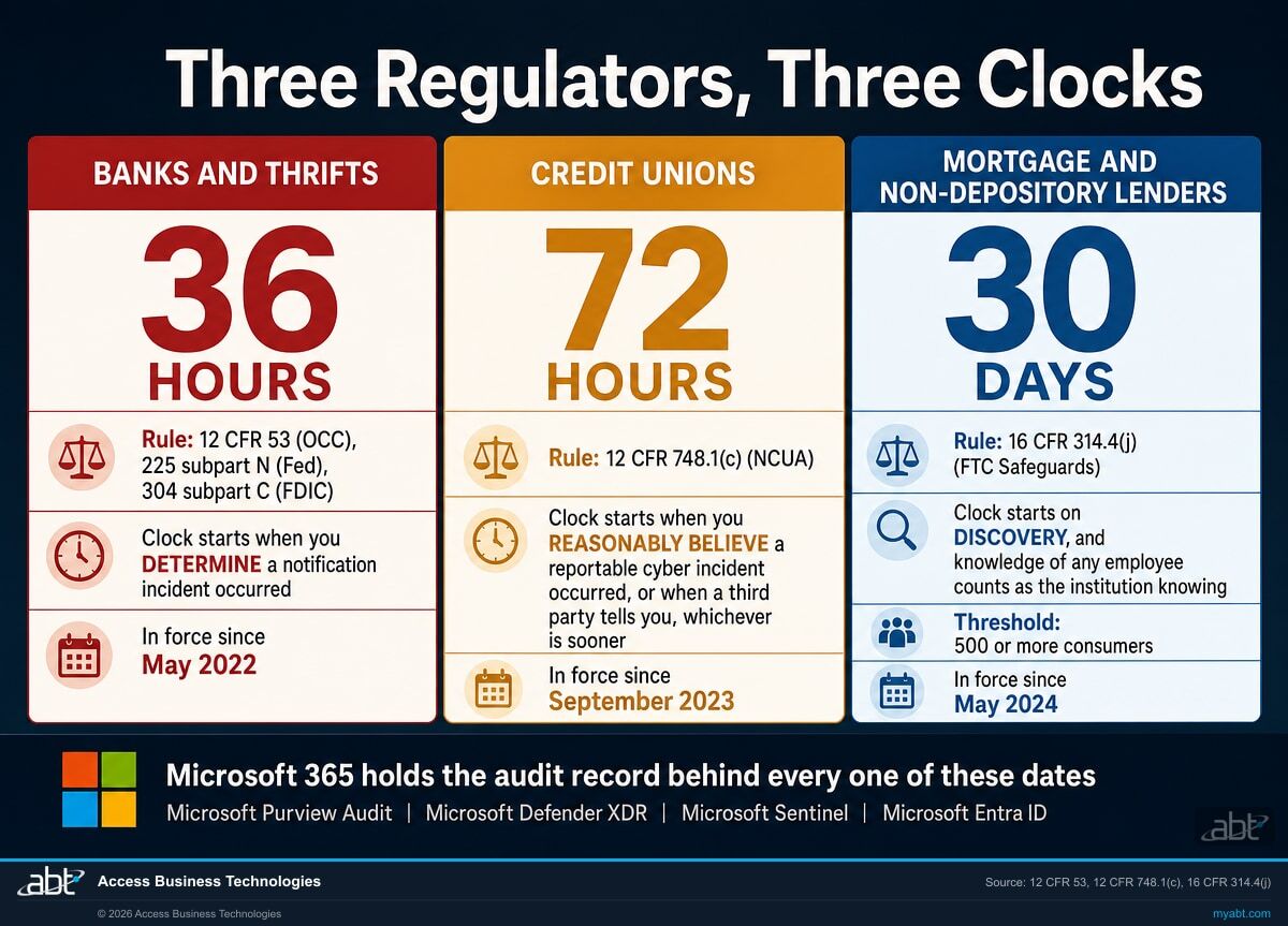 Three column comparison of United States cyber incident reporting deadlines for financial institutions. Banks and thrifts have 36 hours under 12 CFR 53, 225 subpart N and 304 subpart C, starting when the institution determines a notification incident occurred, in force since May 2022. Credit unions have 72 hours under 12 CFR 748.1(c), starting when the credit union reasonably believes a reportable cyber incident occurred or when a third party tells them, whichever is sooner, in force since September 2023. Mortgage and non-depository lenders have 30 days under 16 CFR 314.4(j), starting on discovery where knowledge of any employee counts as the institution knowing, with a threshold of 500 or more consumers, in force since May 2024.