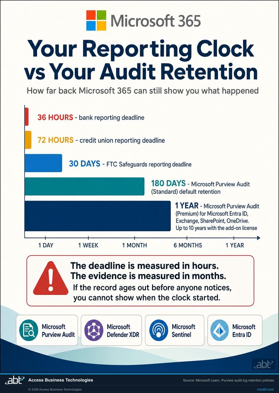 Bar chart comparing reporting deadlines against Microsoft 365 audit retention. The bank reporting deadline is 36 hours, the credit union deadline is 72 hours, and the FTC Safeguards deadline is 30 days. Microsoft Purview Audit Standard retains records for 180 days by default. Microsoft Purview Audit Premium retains Microsoft Entra ID, Exchange, SharePoint and OneDrive records for one year, and up to 10 years with the add-on license. A callout reads that the deadline is measured in hours while the evidence is measured in months, and that if the record ages out before anyone notices you cannot show when the clock started.